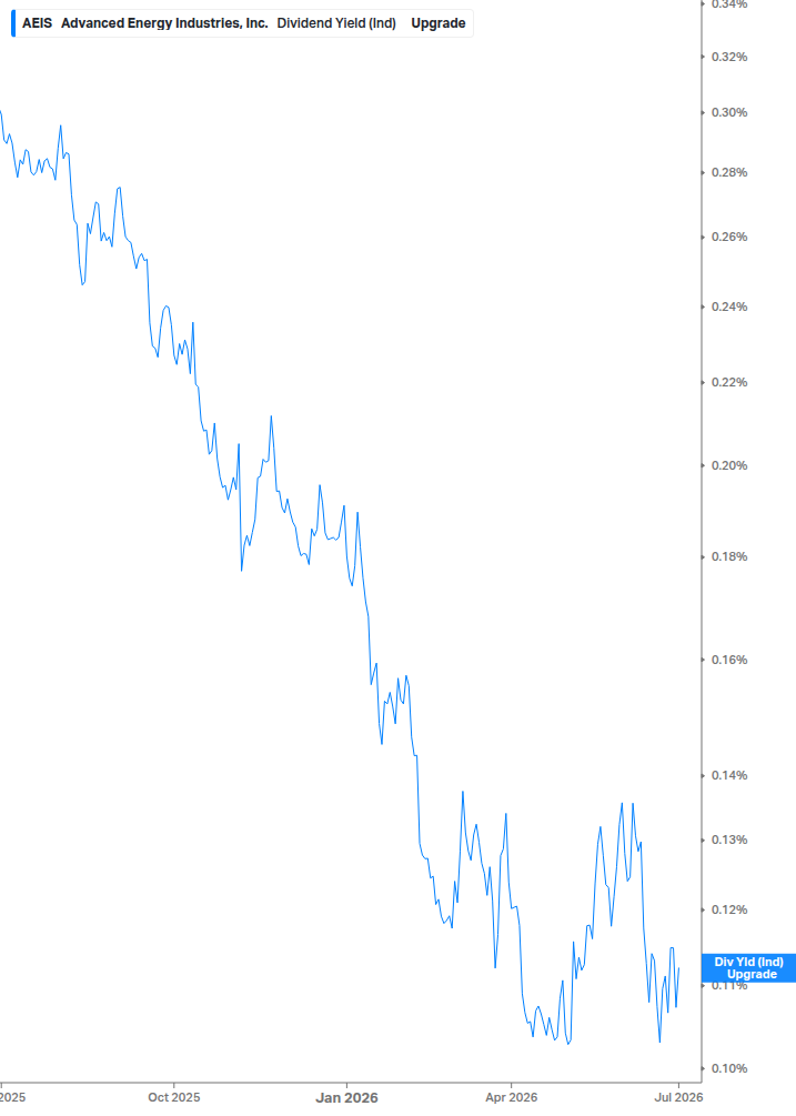 Dividend Yield Chart