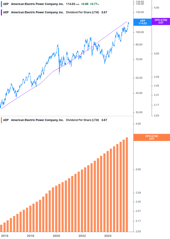 Dividend Growth Chart