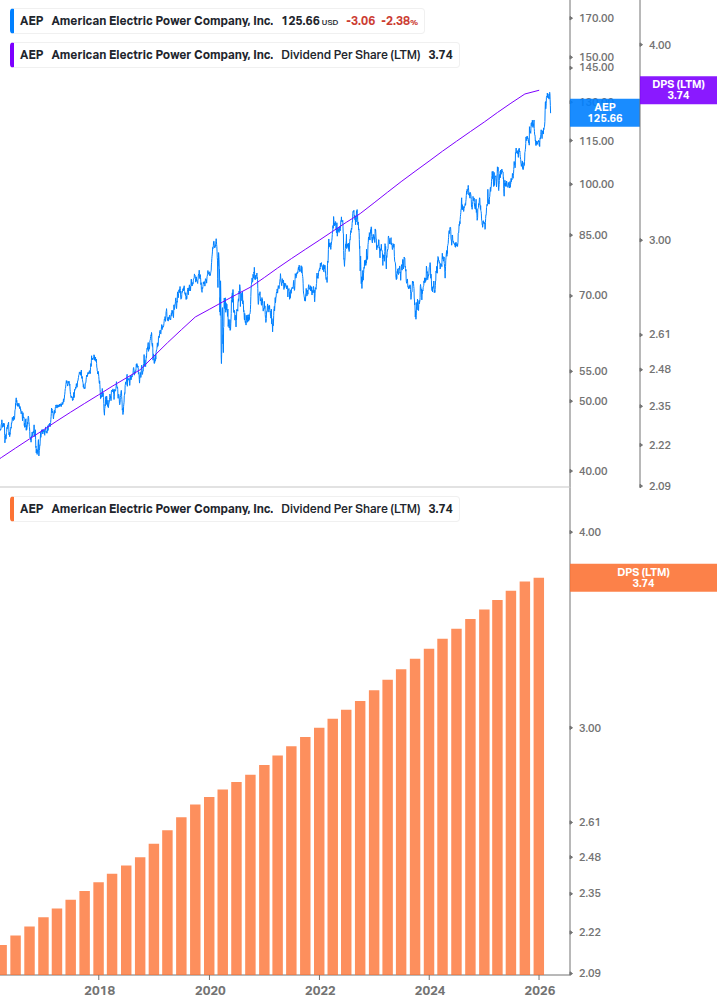 Dividend Growth Chart