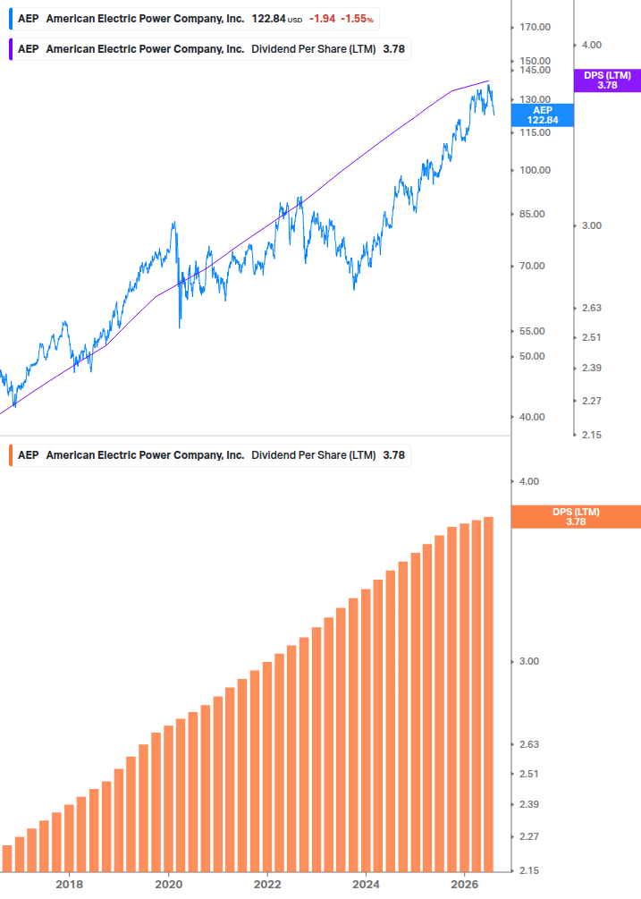 Dividend Growth Chart