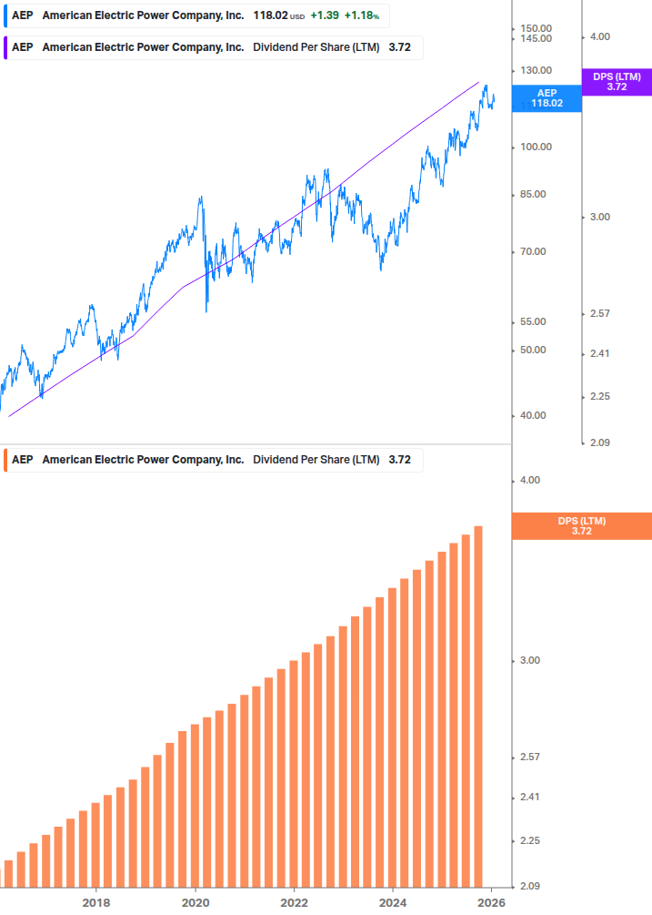 Dividend Growth Chart