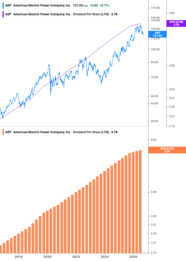 Dividend Growth Chart