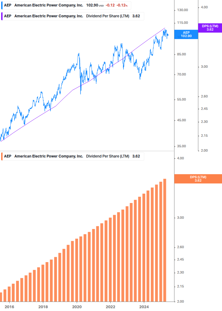Dividend Growth Chart