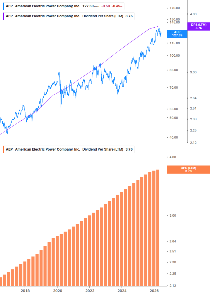 Dividend Growth Chart