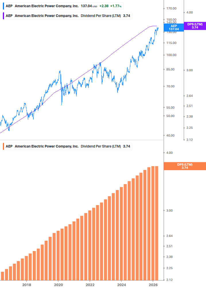 Dividend Growth Chart