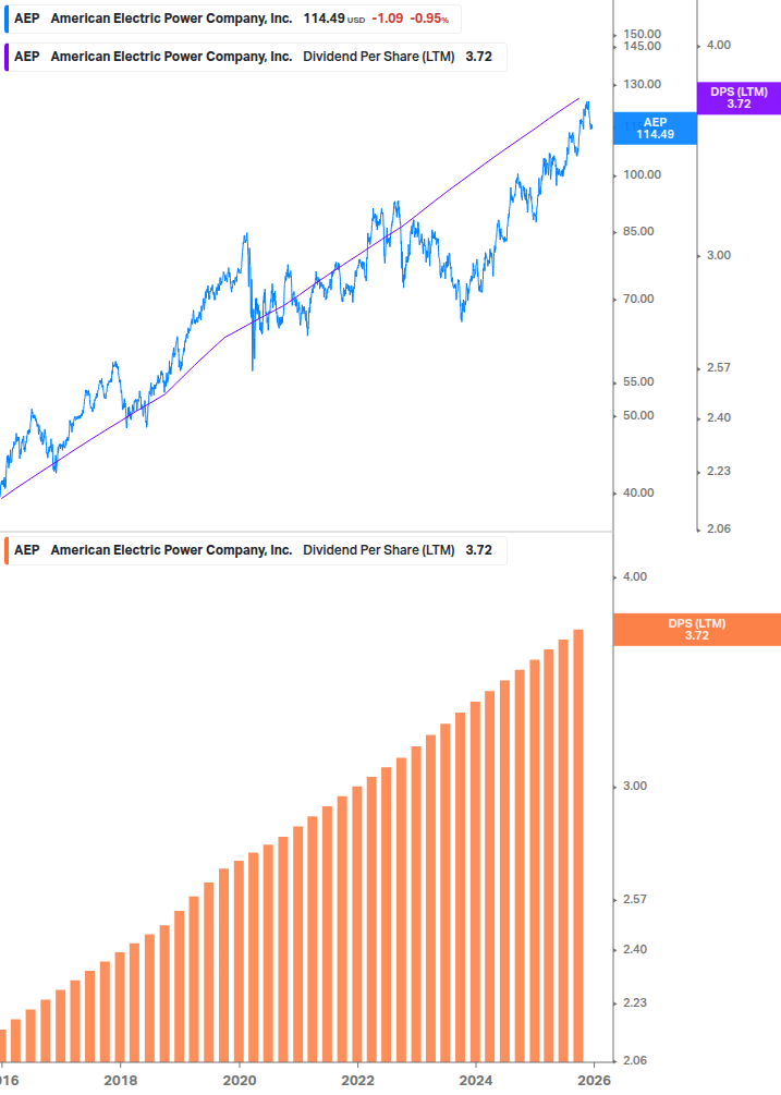 Dividend Growth Chart
