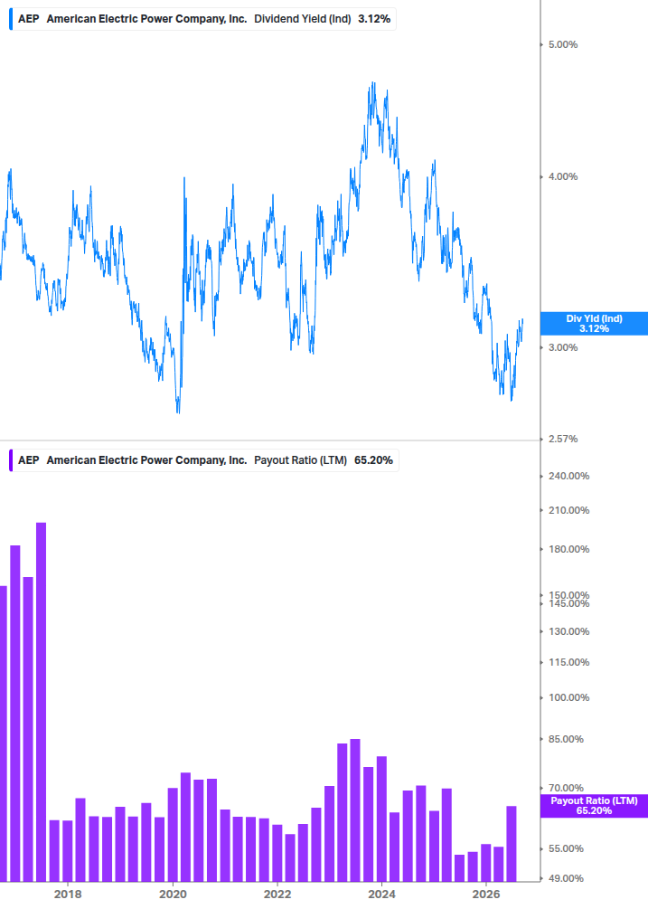 Dividend Safety Chart