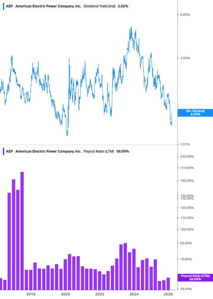 Dividend Safety Chart