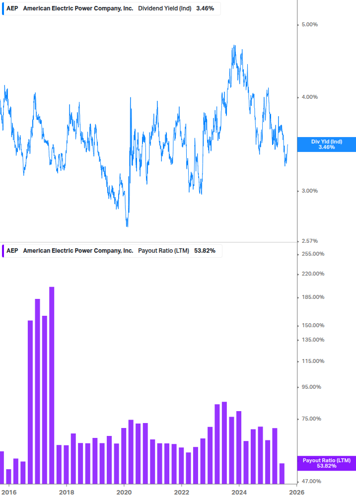 Dividend Safety Chart