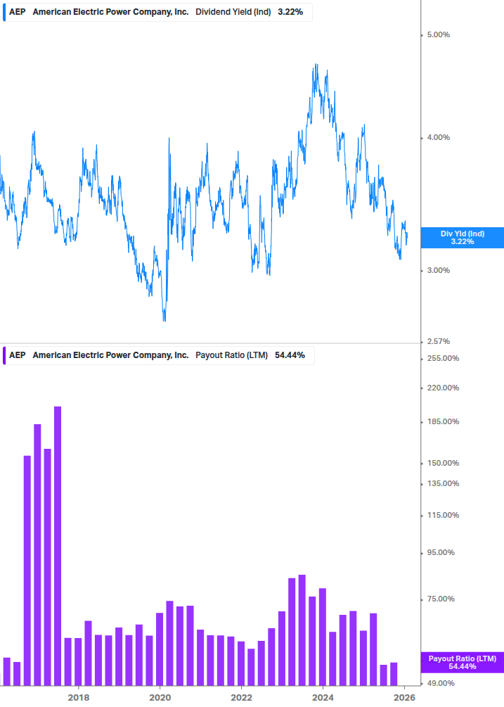 Dividend Safety Chart