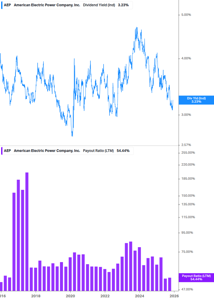 Dividend Safety Chart