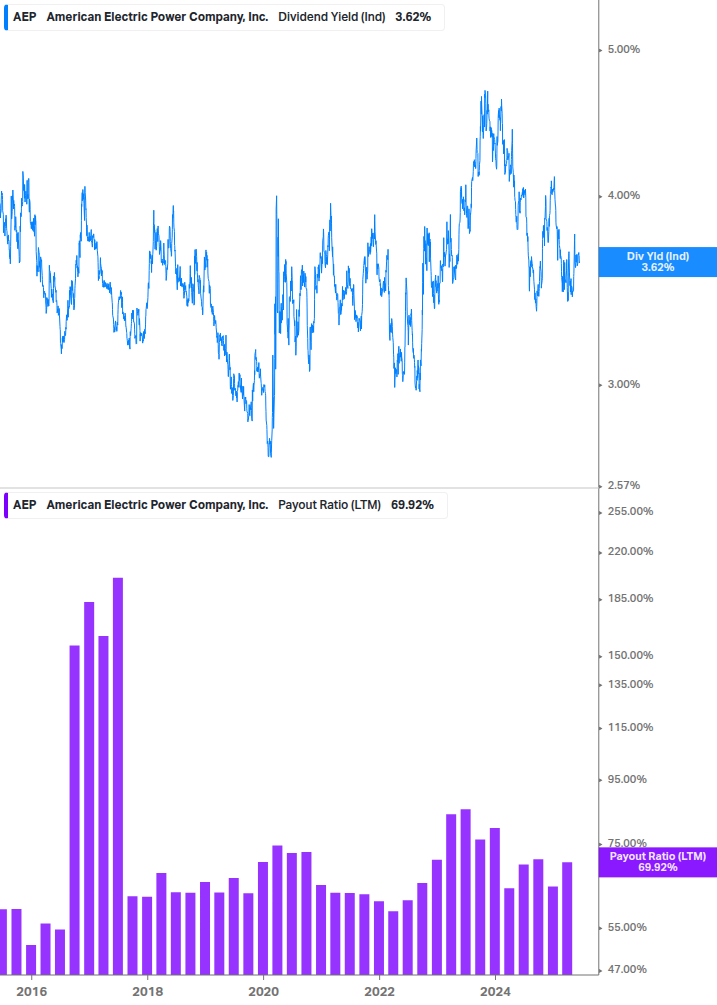 Dividend Safety Chart