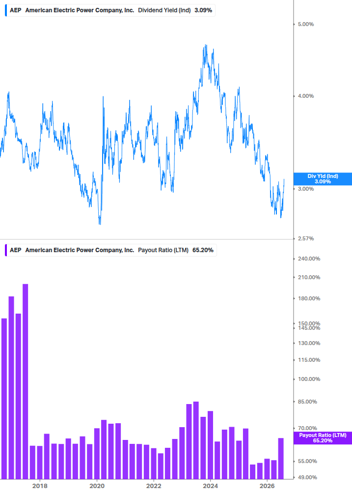 Dividend Safety Chart