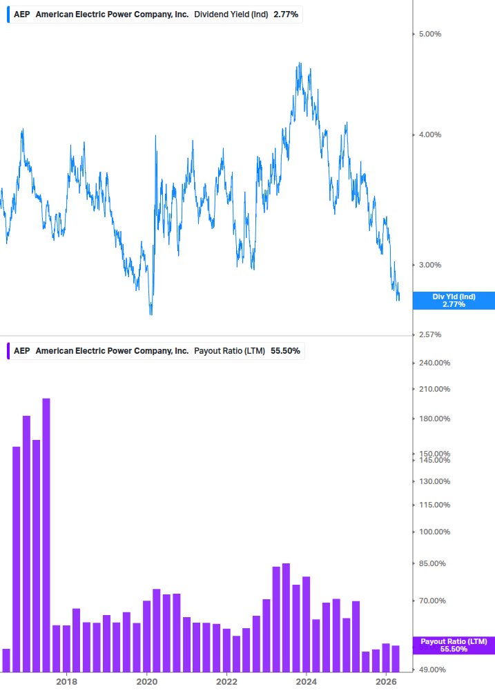 Dividend Safety Chart