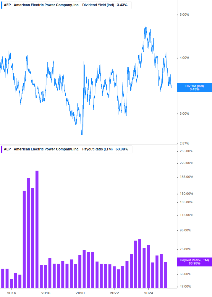 Dividend Safety Chart