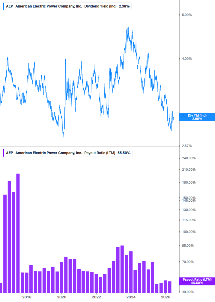 Dividend Safety Chart