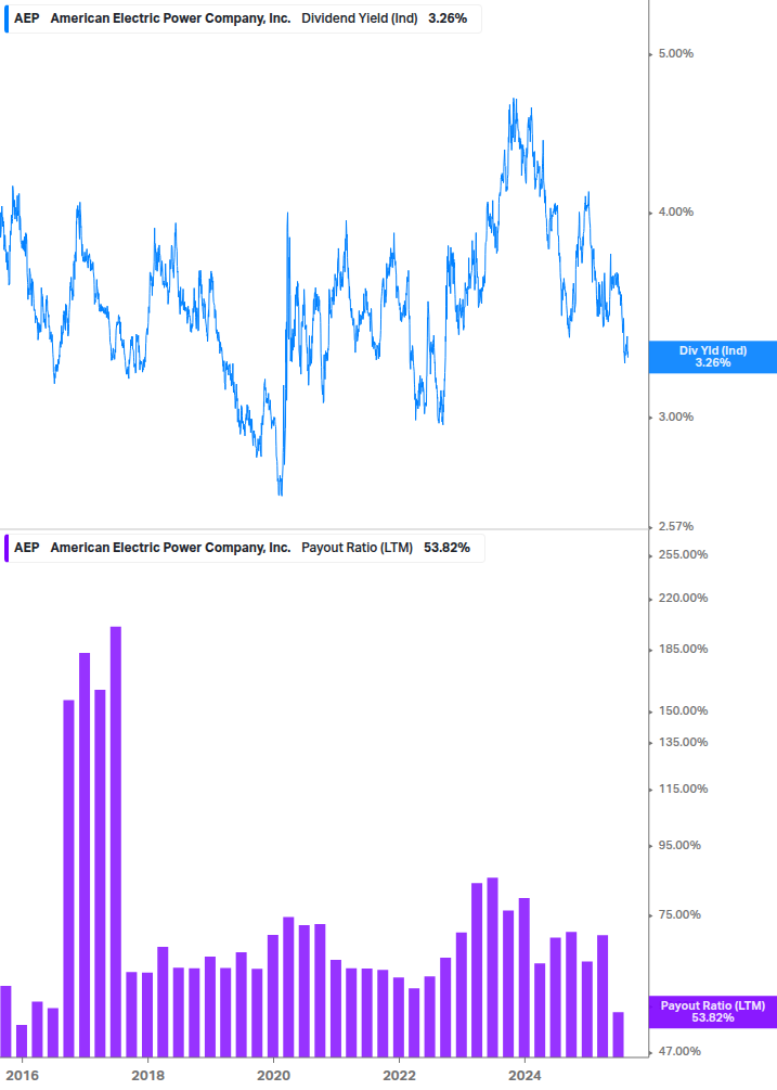 Dividend Safety Chart
