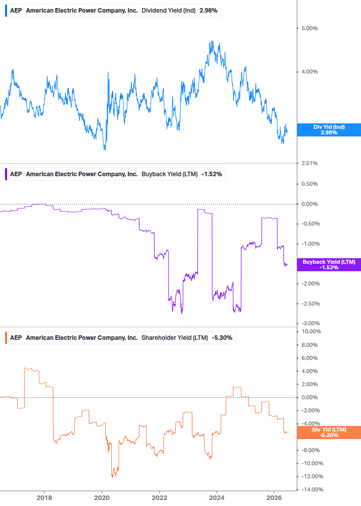 Shareholder Yield Chart