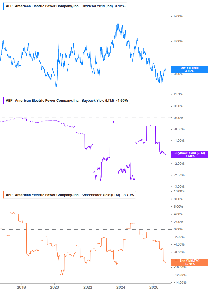 Shareholder Yield Chart