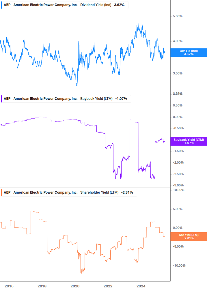Shareholder Yield Chart