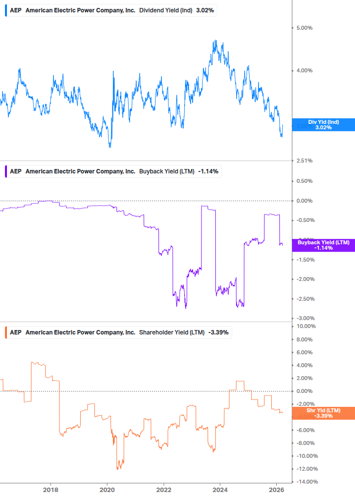 Shareholder Yield Chart