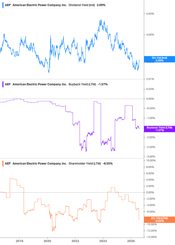 Shareholder Yield Chart