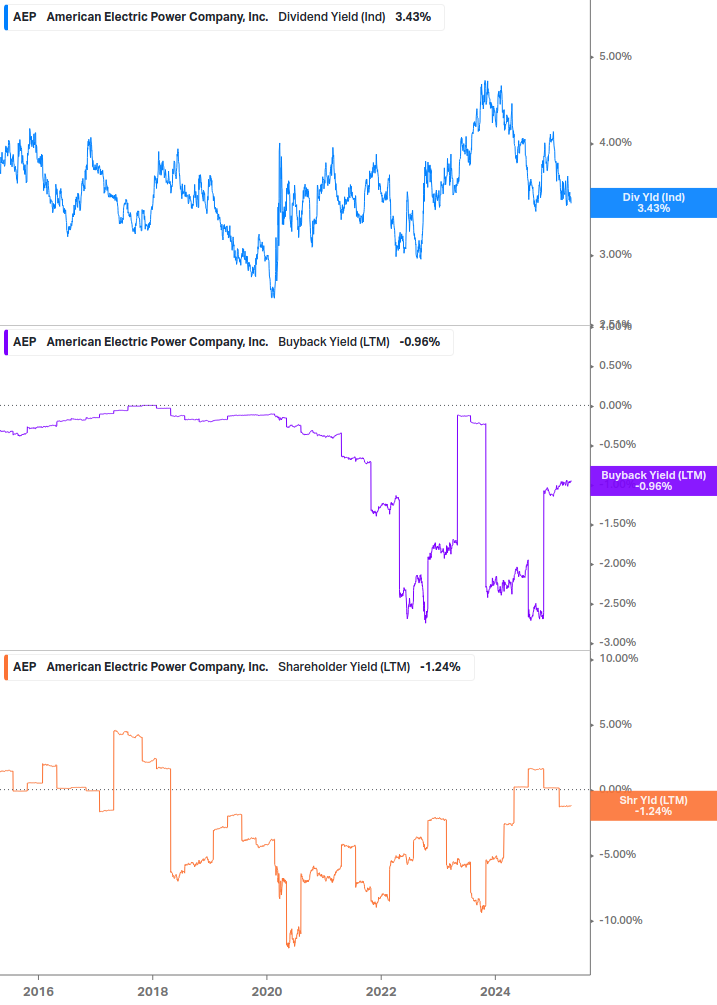 Shareholder Yield Chart