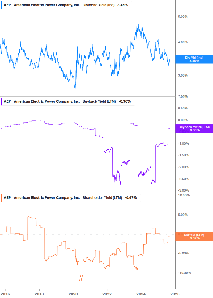 Shareholder Yield Chart