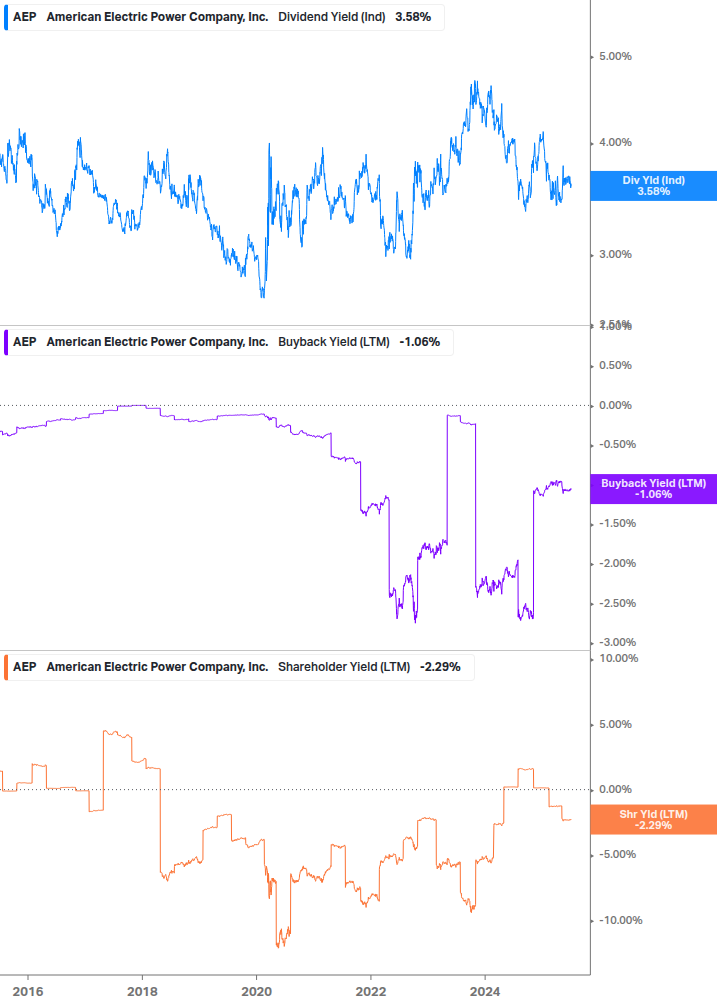 Shareholder Yield Chart