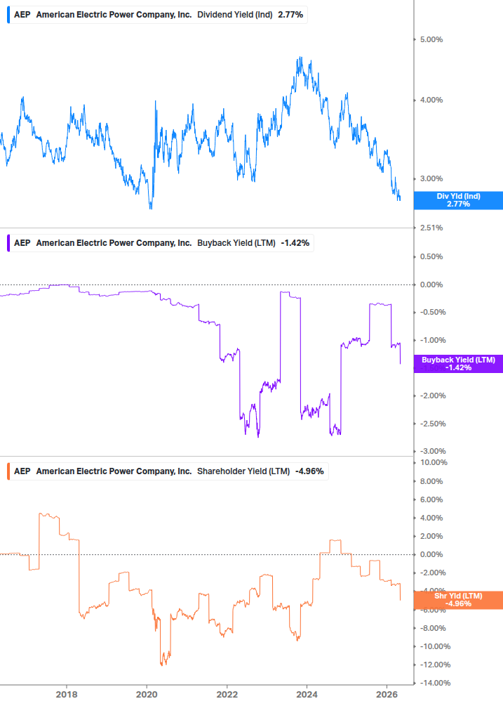 Shareholder Yield Chart