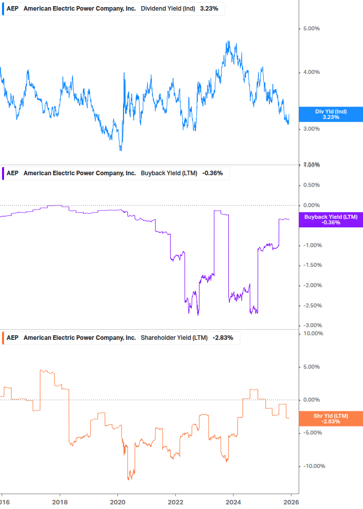 Shareholder Yield Chart