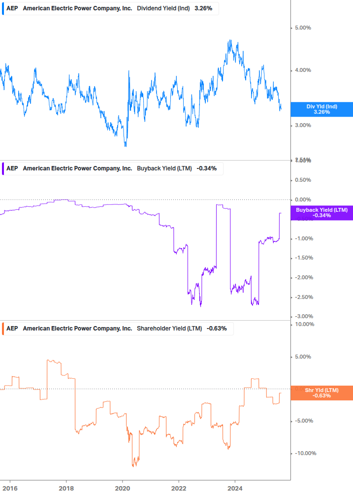 Shareholder Yield Chart