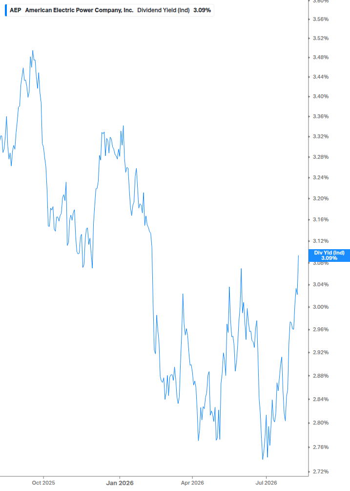 Dividend Yield Chart