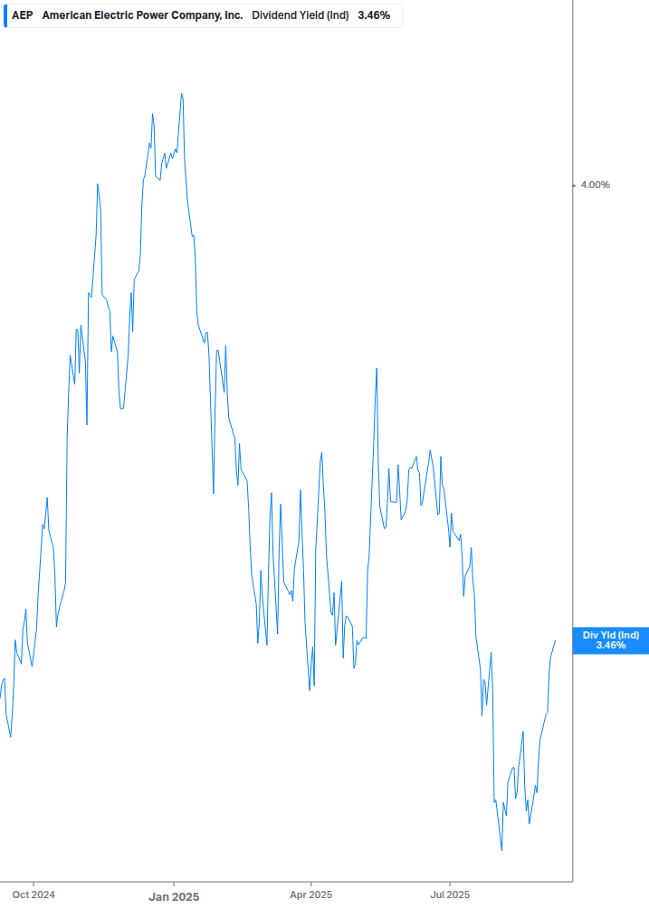 Dividend Yield Chart