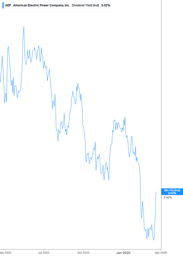 Dividend Yield Chart