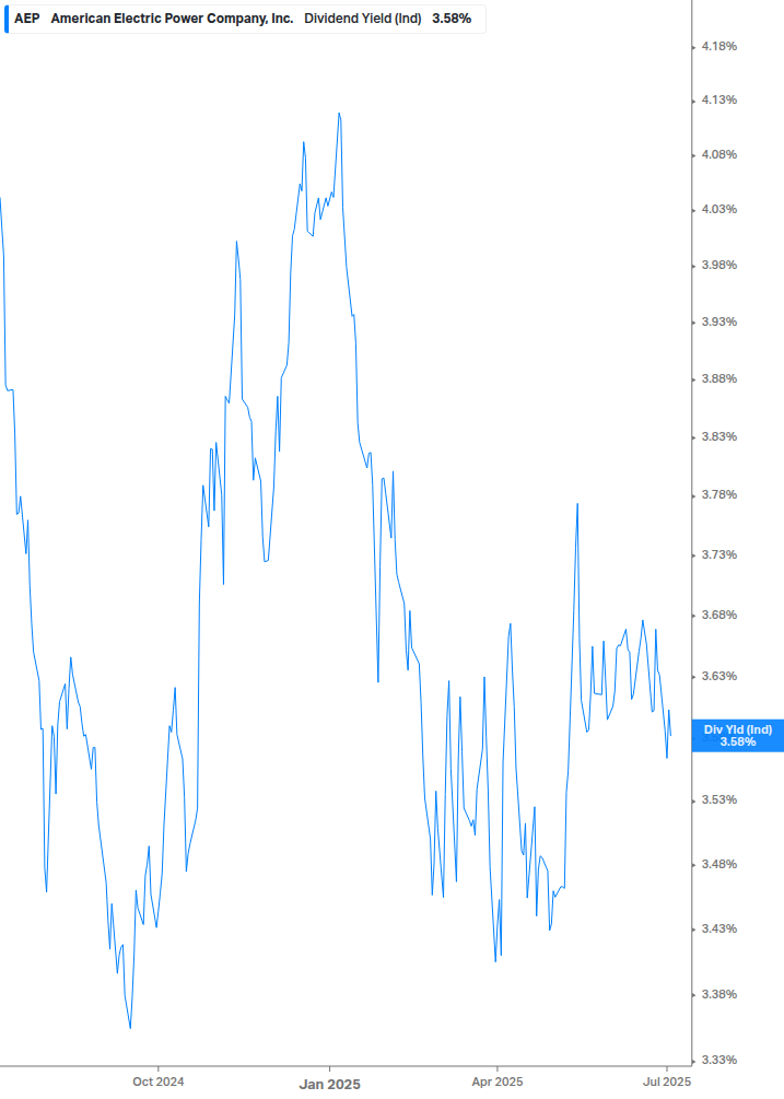 Dividend Yield Chart