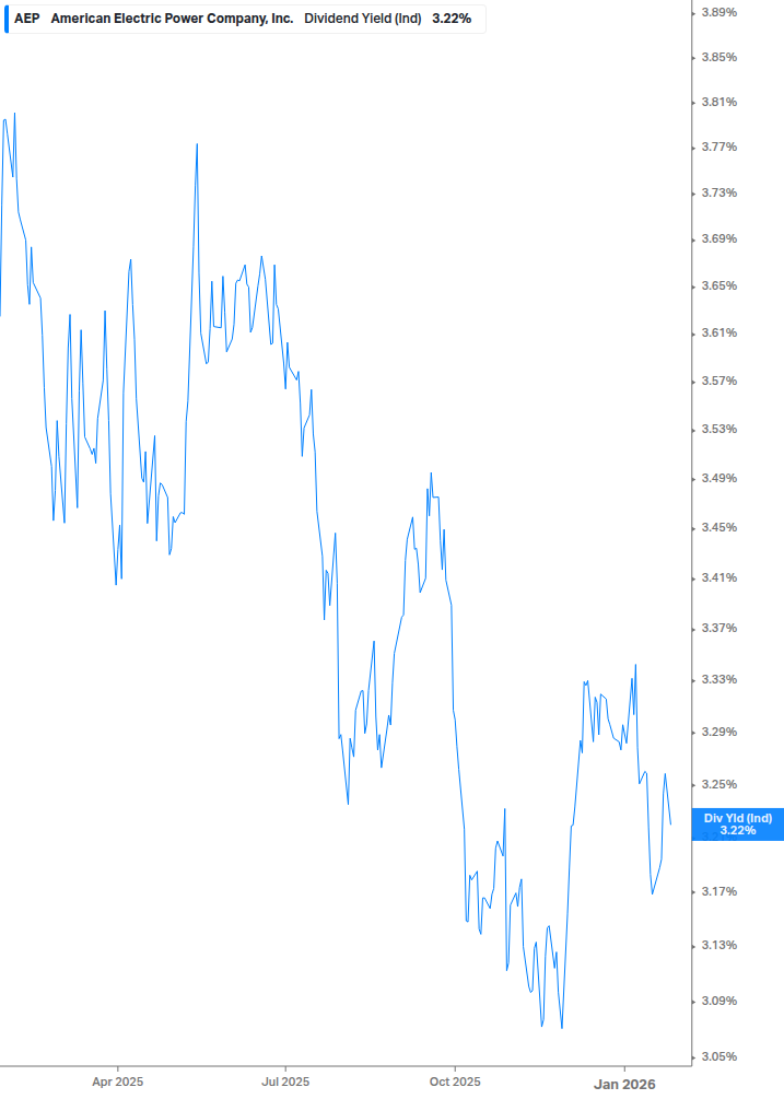 Dividend Yield Chart