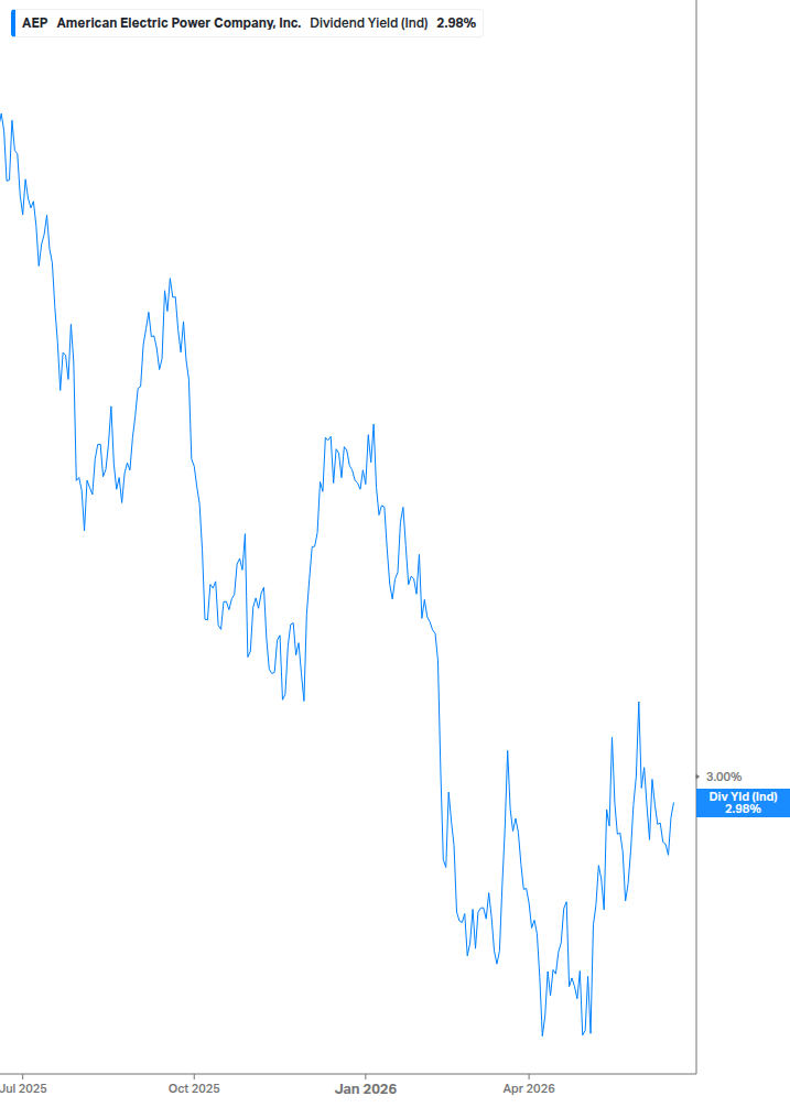 Dividend Yield Chart