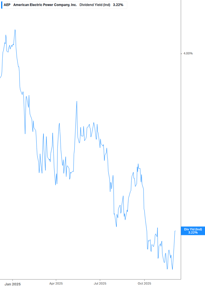 Dividend Yield Chart
