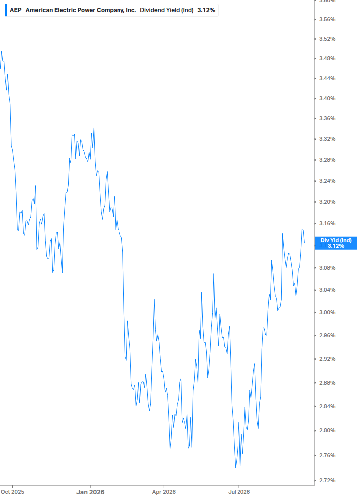 Dividend Yield Chart