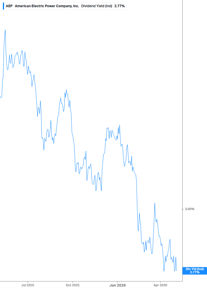 Dividend Yield Chart