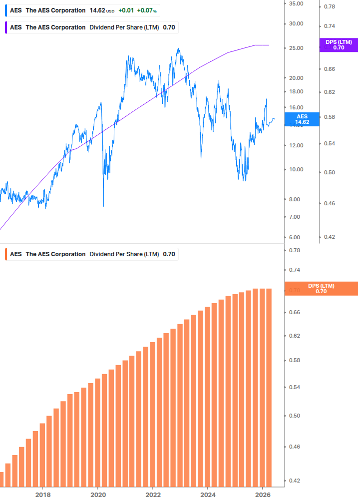 Dividend Growth Chart