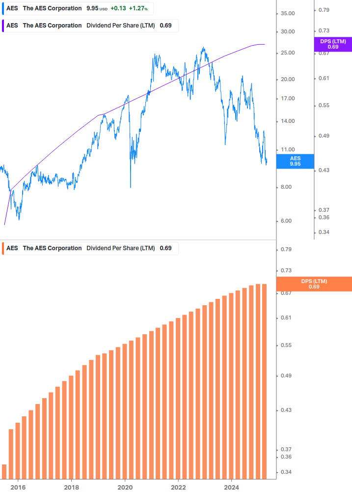 Dividend Growth Chart