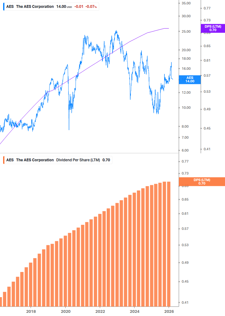 Dividend Growth Chart