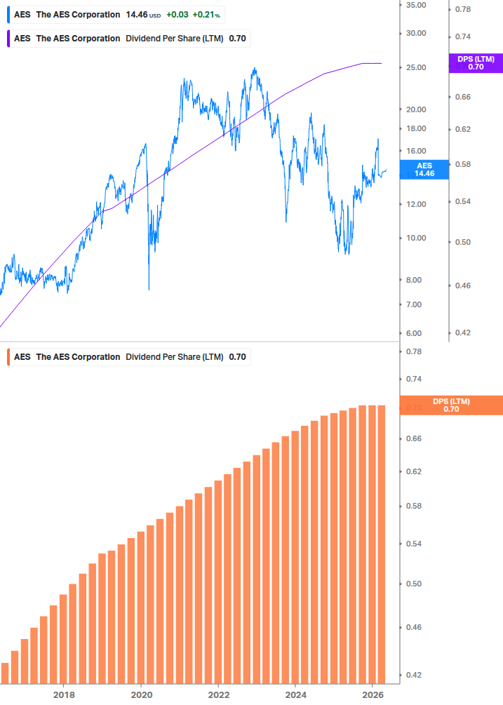 Dividend Growth Chart