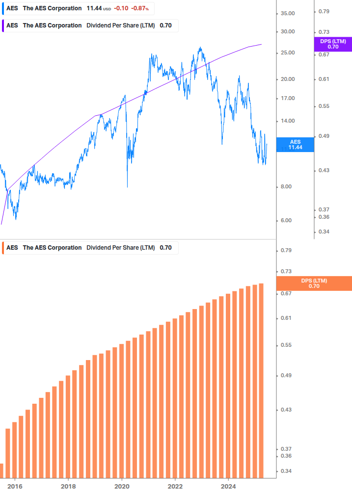 Dividend Growth Chart