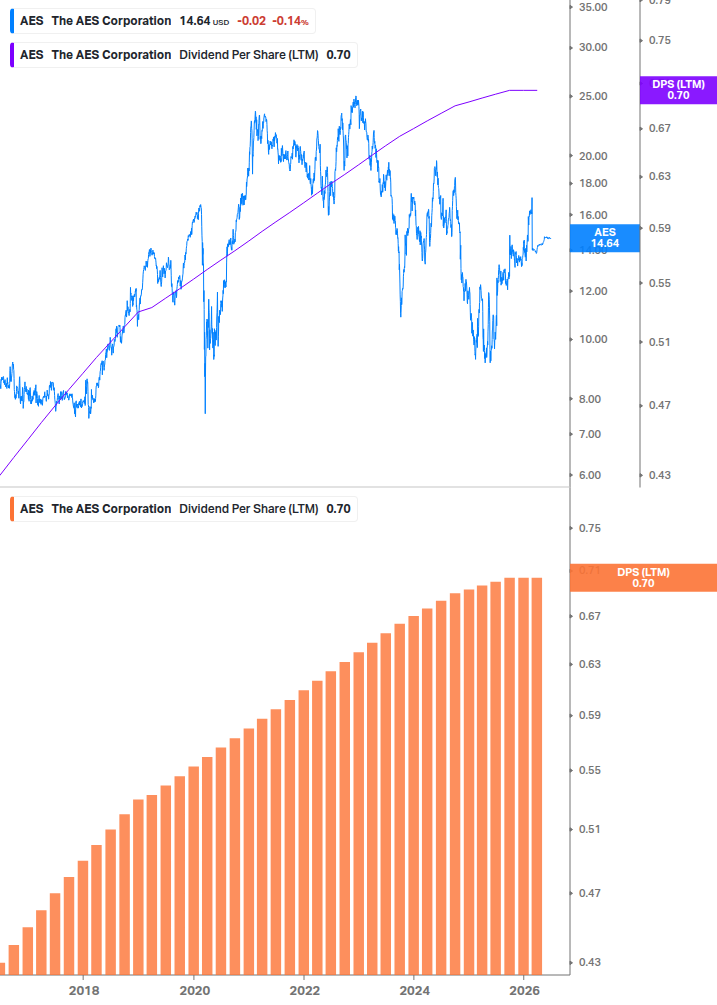 Dividend Growth Chart