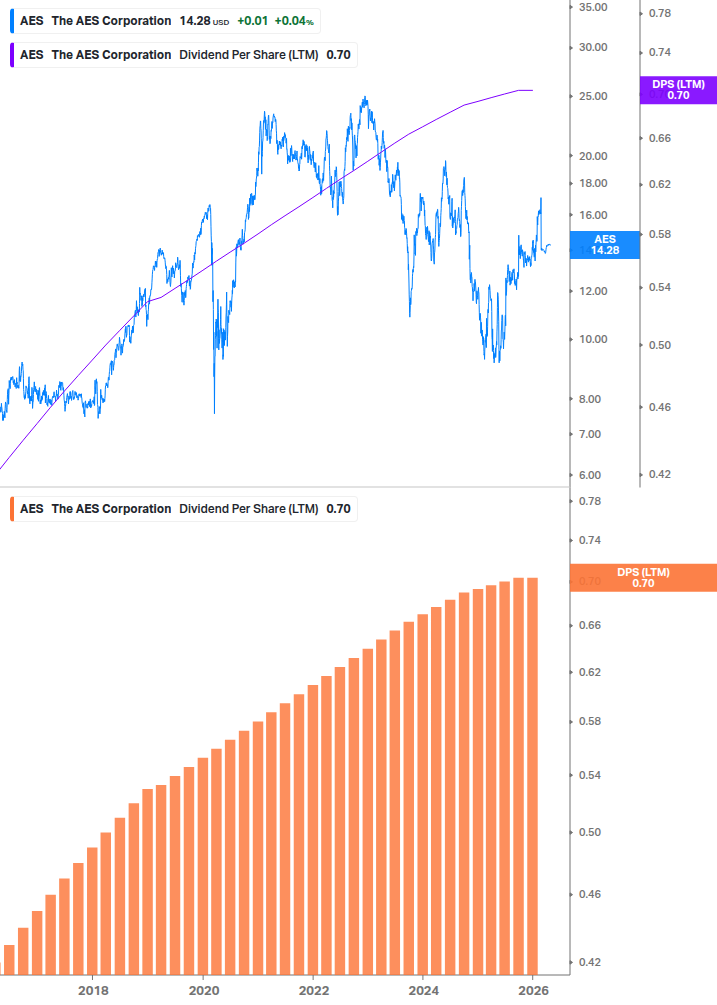 Dividend Growth Chart