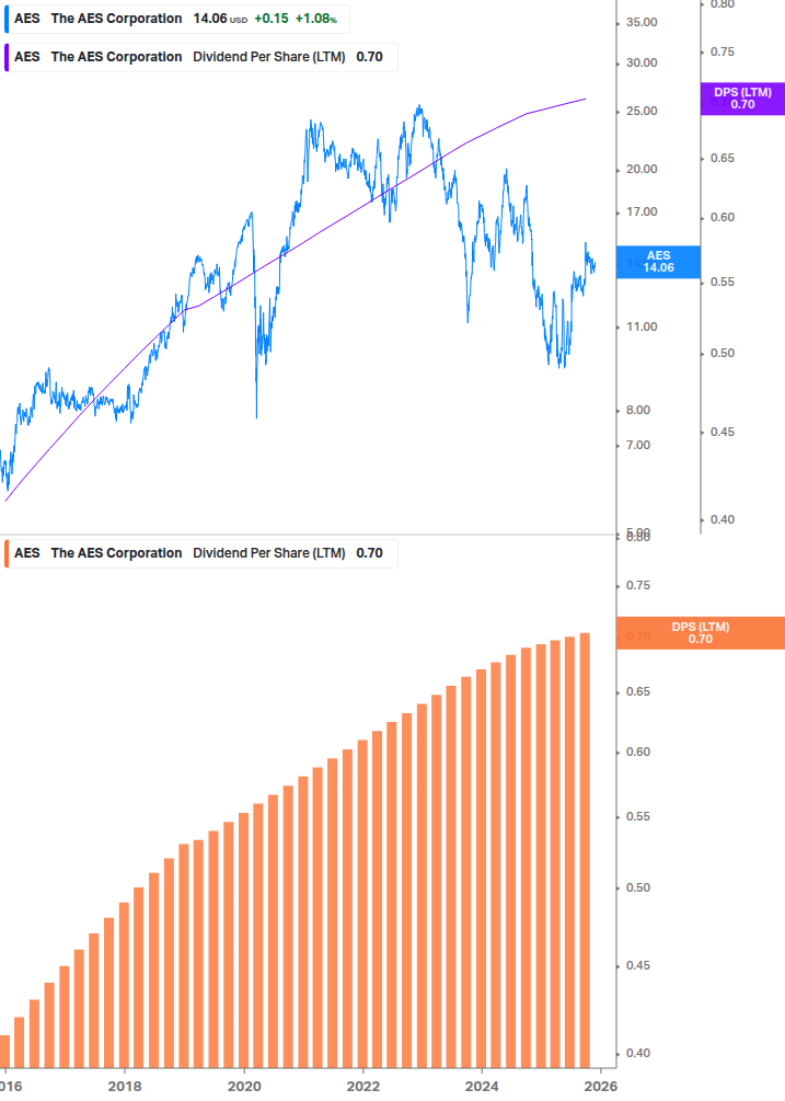 Dividend Growth Chart
