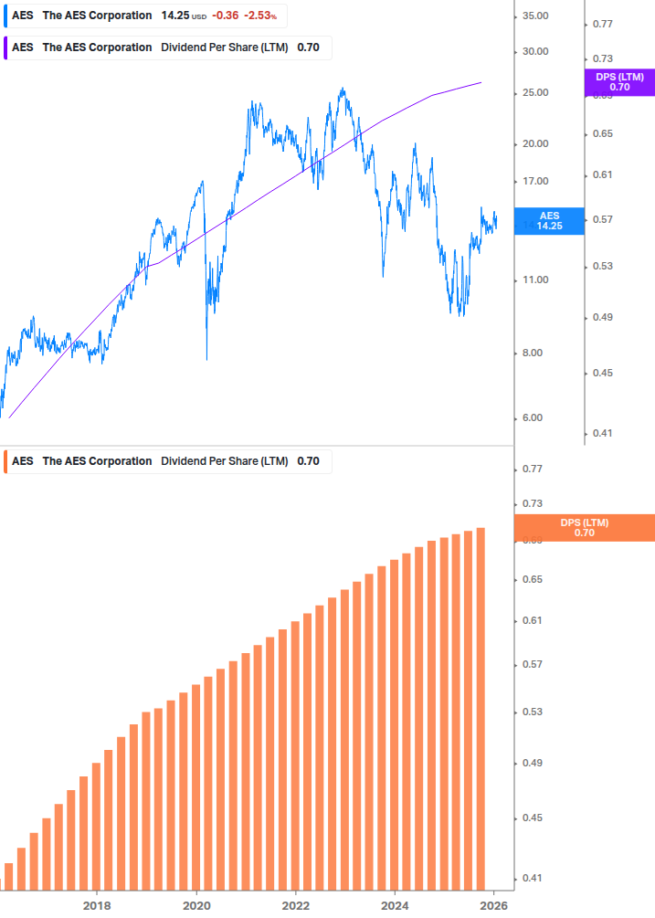 Dividend Growth Chart